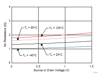 TMUX1511 導通電阻與源極或漏極電壓之間的關系