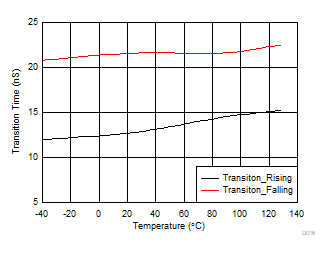 TMUX1511 TTRANSITION 與溫度之間的關系