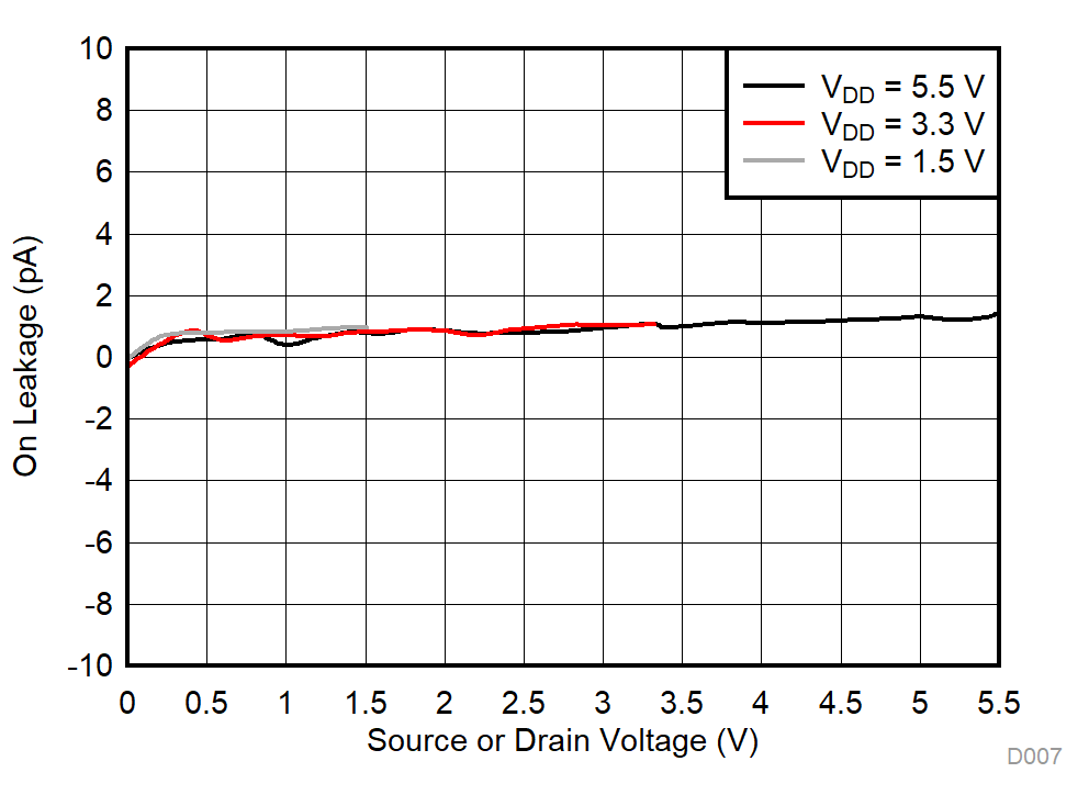 TMUX1511 導(dǎo)通漏電流與源極電壓或漏極電壓間的關(guān)系