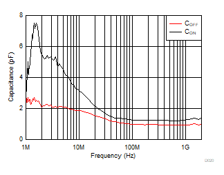 TMUX1511 電容與頻率間的關(guān)系