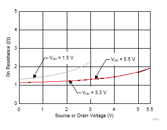 TMUX1511 導通電阻與源極或漏極電壓之間的關系
