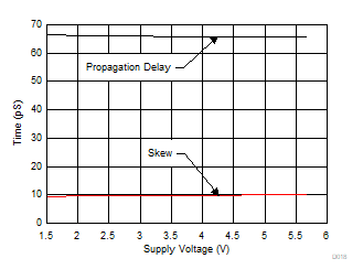 TMUX1511 傳播延遲和偏移測量