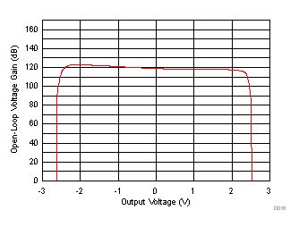 開環(huán)增益與輸出電壓間的關(guān)系 GUID-170265BA-BCC3-48BE-B56F-AB1FCA8CAC1D-low.gif