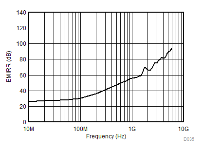 以同相輸入為基準(zhǔn)的電磁干擾抑制比 (EMIRR+) 與頻率間的關(guān)系 GUID-760FF8F6-D9B2-4FF2-8138-80B1FC284080-low.gif
