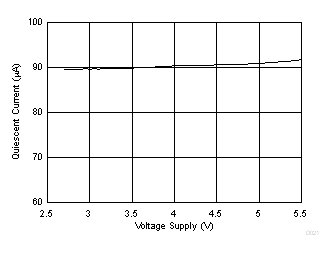 靜態(tài)電流與電源電壓間的關(guān)系 GUID-C997D199-9283-4DC3-89F1-6D1334CACC13-low.gif