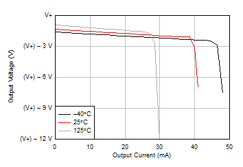 LM158 LM158A LM258 LM258A LM2904 LM2904B LM2904BA LM2904V LM358 LM358A LM358B LM358BA 輸出電壓擺幅與輸出電流（拉電流）間的關(guān)系