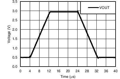 LM158 LM158A LM258 LM258A LM2904 LM2904B LM2904BA LM2904V LM358 LM358A LM358B LM358BA 電壓跟隨器大信號(hào)脈沖響應(yīng) (50pF) LM158 LM158A LM258 LM258A LM2904 LM2904B LM2904BA LM2904V LM358 LM358A LM358B LM358BA 電壓跟隨器大信號(hào)脈沖響應(yīng) (50pF)