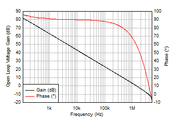 LM158 LM158A LM258 LM258A LM2904 LM2904B LM2904BA LM2904V LM358 LM358A LM358B LM358BA 開(kāi)環(huán)增益和相位與頻率間的關(guān)系