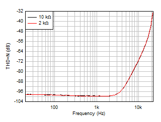LM158 LM158A LM258 LM258A LM2904 LM2904B LM2904BA LM2904V LM358 LM358A LM358B LM358BA THD+N 比與頻率間的關(guān)系，G = -1