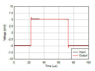 LM158 LM158A LM258 LM258A LM2904 LM2904B LM2904BA LM2904V LM358 LM358A LM358B LM358BA 小信號(hào)階躍響應(yīng)，G = 1