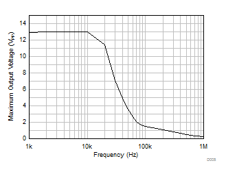 LM158 LM158A LM258 LM258A LM2904 LM2904B LM2904BA LM2904V LM358 LM358A LM358B LM358BA 最大輸出電壓與頻率間的關(guān)系