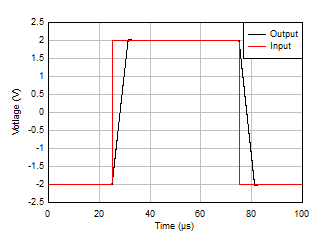 LM158 LM158A LM258 LM258A LM2904 LM2904B LM2904BA LM2904V LM358 LM358A LM358B LM358BA 大信號(hào)階躍響應(yīng)