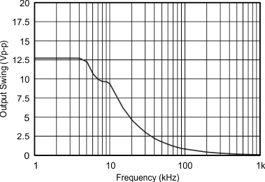LM158 LM158A LM258 LM258A LM2904 LM2904B LM2904BA LM2904V LM358 LM358A LM358B LM358BA 最大輸出擺幅與頻率間的關(guān)系 (VCC = 15V) LM158 LM158A LM258 LM258A LM2904 LM2904B LM2904BA LM2904V LM358 LM358A LM358B LM358BA 最大輸出擺幅與頻率間的關(guān)系 (VCC = 15V)