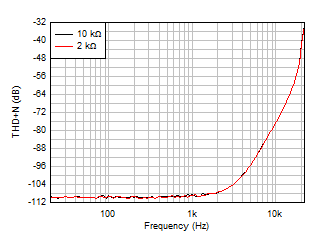 LM158 LM158A LM258 LM258A LM2904 LM2904B LM2904BA LM2904V LM358 LM358A LM358B LM358BA THD+N 比與頻率間的關(guān)系，G = 1