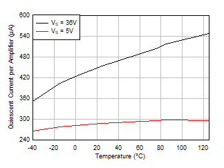 LM158 LM158A LM258 LM258A LM2904 LM2904B LM2904BA LM2904V LM358 LM358A LM358B LM358BA 靜態(tài)電流與溫度間的關(guān)系