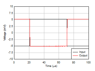 LM158 LM158A LM258 LM258A LM2904 LM2904B LM2904BA LM2904V LM358 LM358A LM358B LM358BA 小信號(hào)階躍響應(yīng)，G = –1