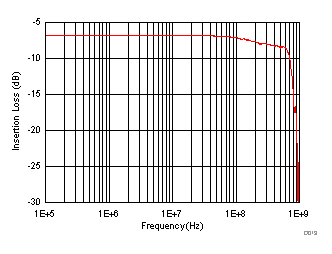 TMUX6119 導(dǎo)通響應(yīng)與頻率間的關(guān)系 TMUX6119 導(dǎo)通響應(yīng)與頻率間的關(guān)系