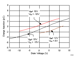 TMUX6119 電荷注入與漏極電壓間的關(guān)系 TMUX6119 電荷注入與漏極電壓間的關(guān)系