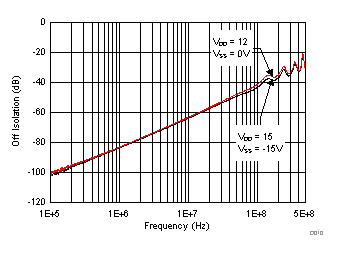 TMUX6119 關(guān)斷隔離與頻率間的關(guān)系 TMUX6119 關(guān)斷隔離與頻率間的關(guān)系