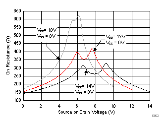TMUX6119 導(dǎo)通電阻與源極或漏極電壓之間的關(guān)系 TMUX6119 導(dǎo)通電阻與源極或漏極電壓之間的關(guān)系