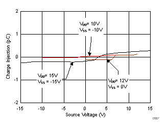 TMUX6119 電荷注入與源極電壓間的關(guān)系 TMUX6119 電荷注入與源極電壓間的關(guān)系