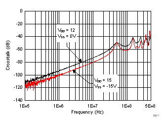 TMUX6119 串?dāng)_與頻率間的關(guān)系 TMUX6119 串?dāng)_與頻率間的關(guān)系