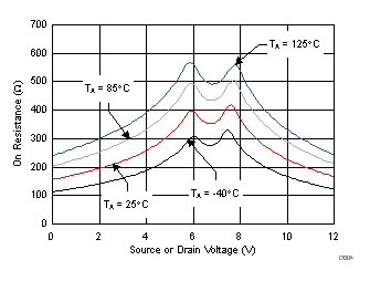 TMUX6119 導(dǎo)通電阻與源極或漏極電壓之間的關(guān)系 TMUX6119 導(dǎo)通電阻與源極或漏極電壓之間的關(guān)系