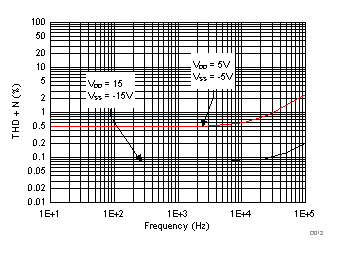 TMUX6119 THD+N 與頻率間的關(guān)系 TMUX6119 THD+N 與頻率間的關(guān)系