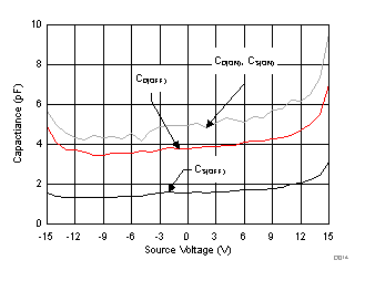 TMUX6119 電容與源極電壓之間的關(guān)系 TMUX6119 電容與源極電壓之間的關(guān)系