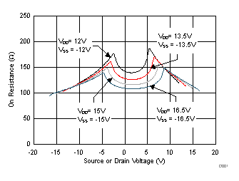 TMUX6119 導(dǎo)通電阻與源極或漏極電壓之間的關(guān)系 TMUX6119 導(dǎo)通電阻與源極或漏極電壓之間的關(guān)系