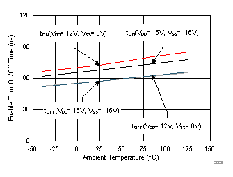 TMUX6119 使能導(dǎo)通和關(guān)斷時(shí)間