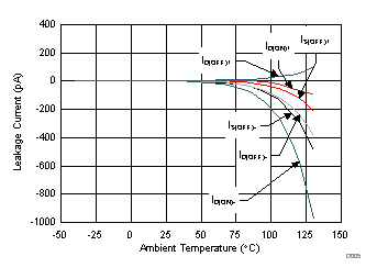 TMUX6119 .漏電流與溫度間的關(guān)系 TMUX6119 .漏電流與溫度間的關(guān)系