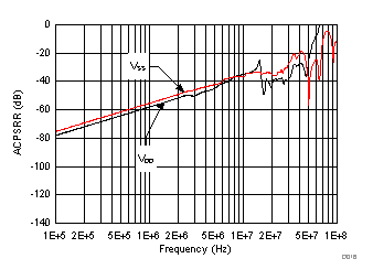 TMUX6119 ACPSRR 與頻率間的關(guān)系 TMUX6119 ACPSRR 與頻率間的關(guān)系