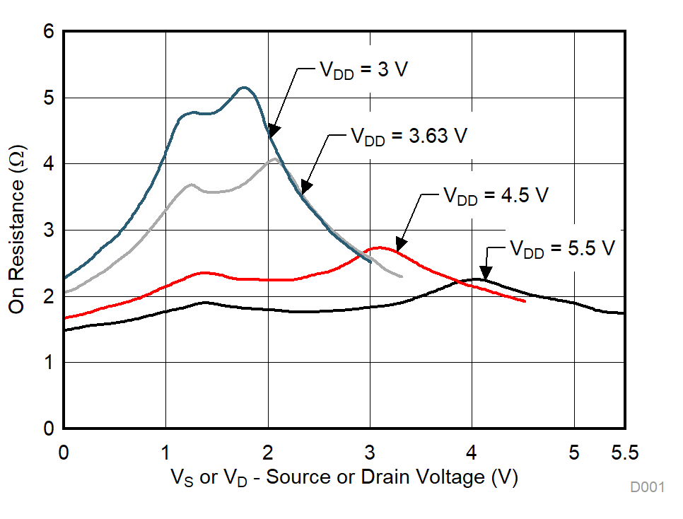 TMUX1104 On-Resistance vs Source or Drain Voltage GUID-09845793-5C80-4CEB-9154-E5C9DCA64805-low.gif