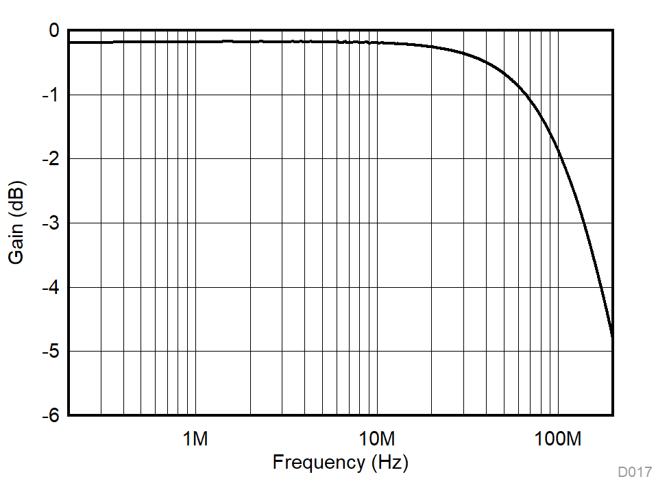 TMUX1104 On Response vs Frequency GUID-1EB33DF0-C598-4D7E-B075-6A4ADC04AABD-low.gif