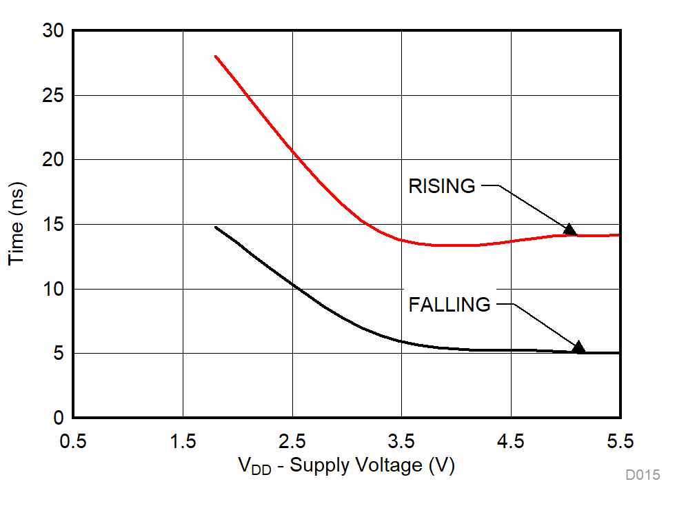 TMUX1104 Output TTRANSITION vs Supply Voltage GUID-3FFD5784-A5D8-4155-B184-79027554DDB5-low.gif