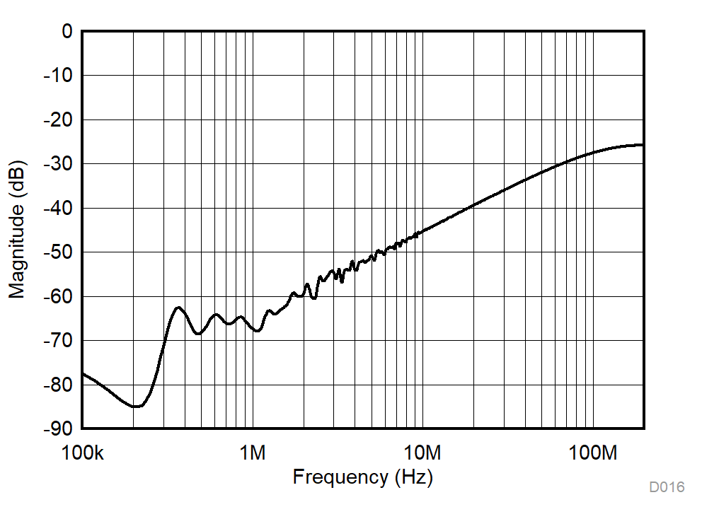 TMUX1104 Xtalk and Off-Isolation vs Frequency GUID-4CBEFE3C-EE14-4E76-A741-FADDE19A9319-low.gif