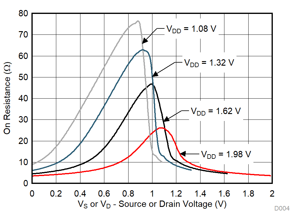TMUX1104 On-Resistance vs Source or Drain Voltage GUID-6575B12C-8704-41DE-9409-357186A63F00-low.gif