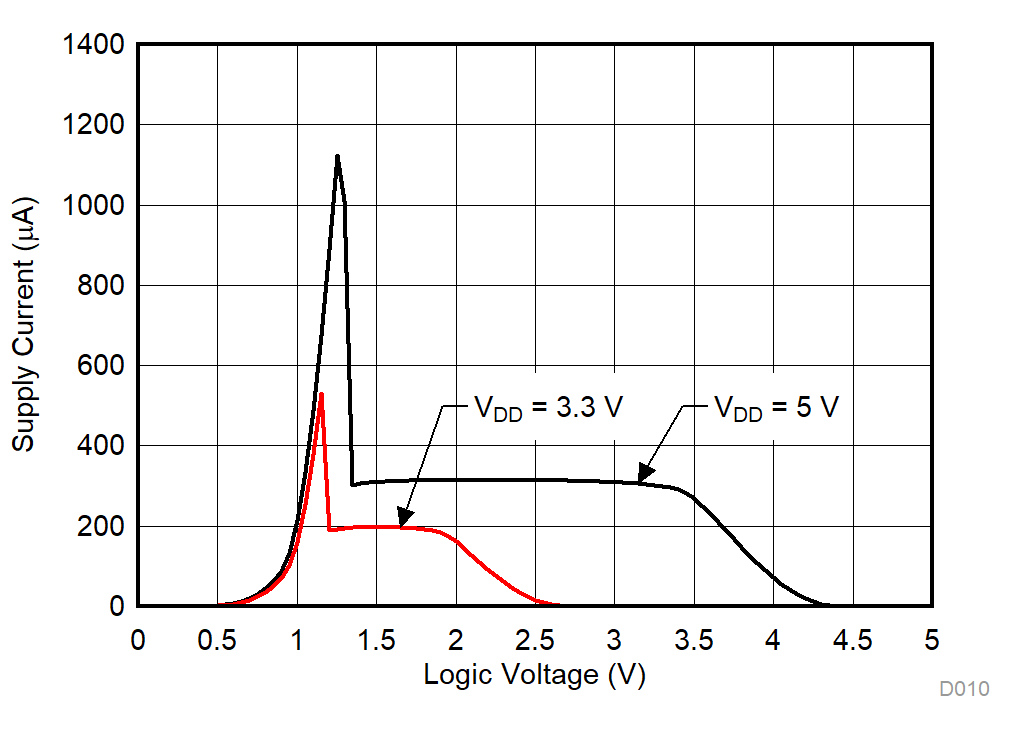 TMUX1104 Supply Current vs Logic Voltage GUID-9C3E2452-3736-429A-8529-C15A9748EB25-low.gif