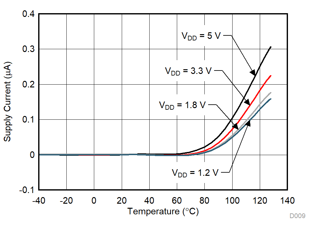 TMUX1104 Supply Current vs Temperature GUID-A1428E6E-C9C1-4EC2-90B4-C531FFB2315B-low.gif