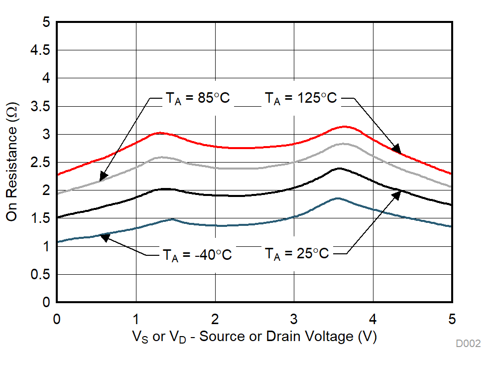 TMUX1104 On-Resistance vs Temperature GUID-EF0DD636-3456-4FF3-810B-4CC53FD67D7F-low.gif