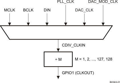 TLV320DAC3101 b0363-01_las659.gif
