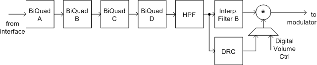 TLV320DAC3101 f_3254_e_4bq_drc_interp.gif