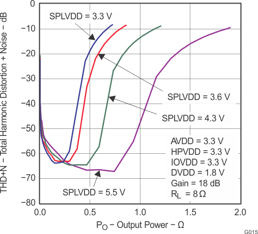 TLV320DAC3101 g015_las644.gif