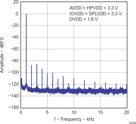 TLV320DAC3101 g026_las644.gif