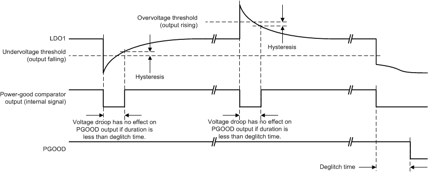 TPS65216 欠壓、過壓閾值、遲滯和抗尖峰脈沖時間的定義