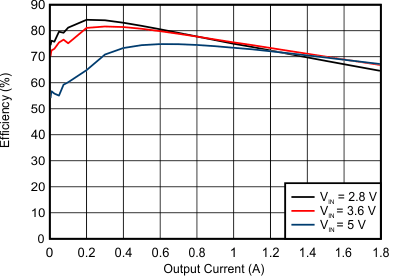 TPS65216 DCDC3 效率