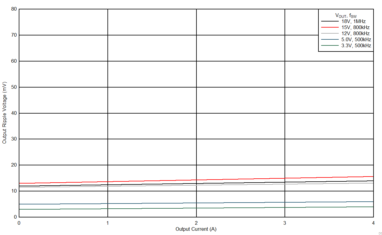 LMZM33604 D006_24VFPWMRipple.gif