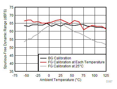 ADC12DJ3200QML-SP SFDR 與溫度和校準(zhǔn)模式間的關(guān)系