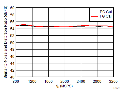 ADC12DJ3200QML-SP SINAD 與采樣率間的關(guān)系